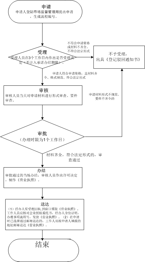 深圳成立合伙企業(yè)如何辦理，要什么流程材料